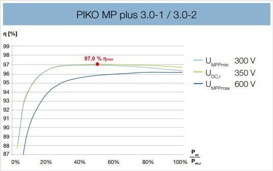 Piko MP Plus 3.0 kW