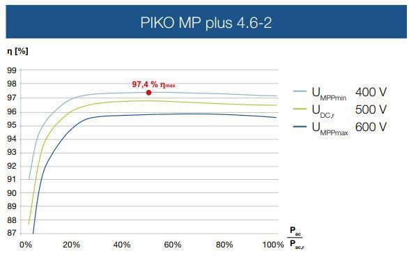 Inversor Híbrido Kostal Piko MP Plus 4.6 kW