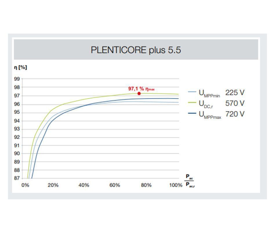 Inversor híbrido KOSTAL PLENTICORE PLUS 5.5 Fusión Energía Solar