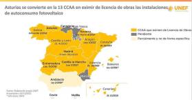 Asturias elimina la licencia de obras para autoconsumo